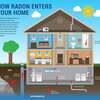 Issues With Radon Screening