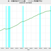 2017/8　米・自動車走行マイル数　+1.4% 前年同月比　△