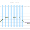 2000年～2002年　日本のCPI　景気指標との関係