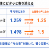 声の優位性