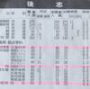 高校入試出願状況雑感