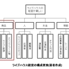 ライブハウス事情について考える　～２．調査・分析　商品編～ 