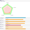 PMP®模擬試験にレーダーチャート分析
