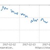 2017年12月3週の市場動向はどうだったか？