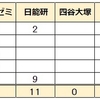  2024年 京都府公立中 塾 合格実績 成基学園 京進 浜学園 馬渕 洛ゼミ 四谷大塚 栄光ゼミ 日能研 アップ教育 能開センター 進研ゼミ Z会