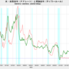 2020/2Q　米・理論金利(速報値)　-1.36%　▼　