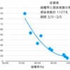 ワクチン接種率と感染者数の相関