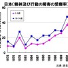 ネオニコチノイド使用量と子供の精神・行動障害の増加曲線が極似