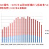 　HIV感染報告減少の意味　TOP-HAT News第152号（2021年4月）　エイズと社会ウェブ版564
