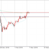 3月7日  19:00ドル円値動き