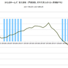 2015/5　旭化成ホームズ　受注速報　前年同月比　+12%　▼