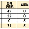  2024年静岡県公立中高一貫校 塾別合格者数 佐鳴予備校 秀英予備校 峯尾塾 進研ゼミ Z会 清水南 浜松西 沼津