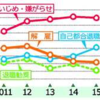 「いじめ・嫌がらせ」５年連続で最多897件　栃木労働局相談