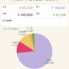 こどおばオタク家計簿(2024年2月)