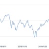 【ロボアドバイザー】資産運用経過 2019年3月