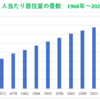 １人当たり居住面積は2023年が14.6畳で過去最高