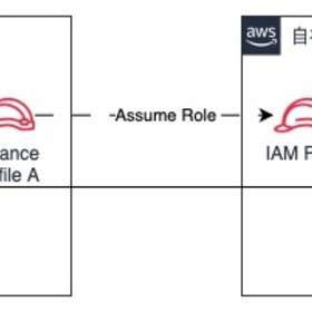 AzurePipelinesのSelfhosted Agent構築してみた