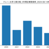 『クレハ』化学工業日報 最新記事一覧 (2024-08-14時点)