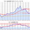 金プラチナ相場とドル円 NY市場12/15終値とチャート