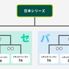 続・クライマックスシリーズについて言わせてくれ