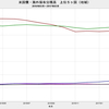 2017/3　米国債・海外保有残高　+1.1% 前月比　△