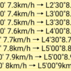 トレッドミル60'(△15% 7.2km/h)