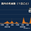 新型コロナ 全国の死者数489人 一日の発表としては過去最多