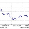 2017年6月2週の市場動向はどうだったか？