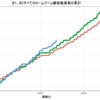 ここまでの観客動員数の累計を過去のシーズンと比べてみる