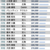 一位は山田？坂本？黒田？ 2015年話題になったプロ野球選手ランキングを調べたよ-セリーグ編