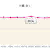 今のところ順調に体重減少だぜ