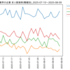 化学業界の企業　求人数ランキング(職種別)
2025-08-09時点