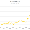 2013/4　商品価格指数（実質）　711.61　▼