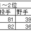 上位指名を3位までとした場合の投手・野手率