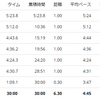 練習日誌21/2/21ジョグ5.2km　かかとがパックリ割れ