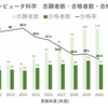 【情報理工】志望者数・合格者数・倍率