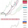 日経225   週足の一目均衡転換線まで今週中に落ちちゃうかなぁ……