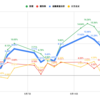  【投資成績-3.14%】大失速の8月終盤！まもなく今月もマイ転【私の金融資産の推移と注目セクターの様子】 