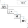 自然言語処理と基礎技術