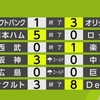 【プロ野球結果】阪神 中日との直接対決勝利 セ・リーグ首位に