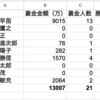 「安倍氏、統一協会会長と自民本部で面談か（朝日新聞）」「総裁選推薦人の裏金調査」「SHOGUNがエミー賞18部門受賞」など