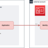 AWS IAM Identity Center (SSO) External Account での CLI 利用