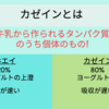 筋トレ歴5年の大学生が解説！ホエイ、カゼイン、ソイプロテインの違いとは！（カゼインプロテイン編)