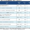 3年リターンで日本株ファンドが首位 !（つみたて投資枠）