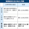 大学講師の無期転換認めず