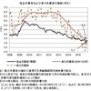 真の失業率──２０１５年１２月までのデータによる更新