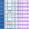 2022年　京都大学合格数ランキング（確定版）