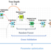 【KNIME】〈中編〉KNIMEでRandom Forest：「Parameter Optimization」と「Cross Validation」の実行