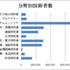 科学者と技術者