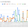  2022年6月6日週のトライオートETFの利益は0円でした